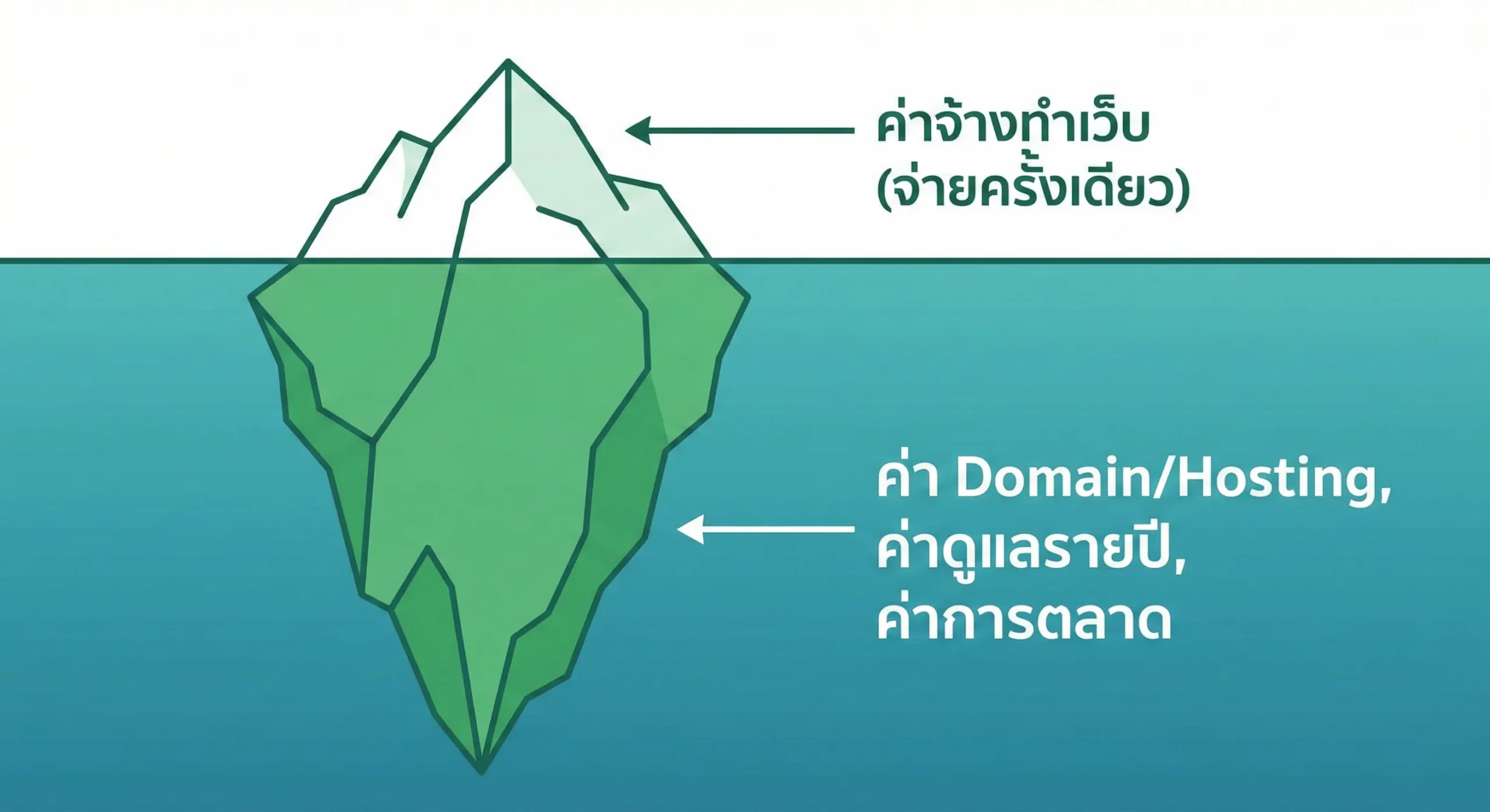 ต้นทุนแฝงในการทำเว็บไซต์